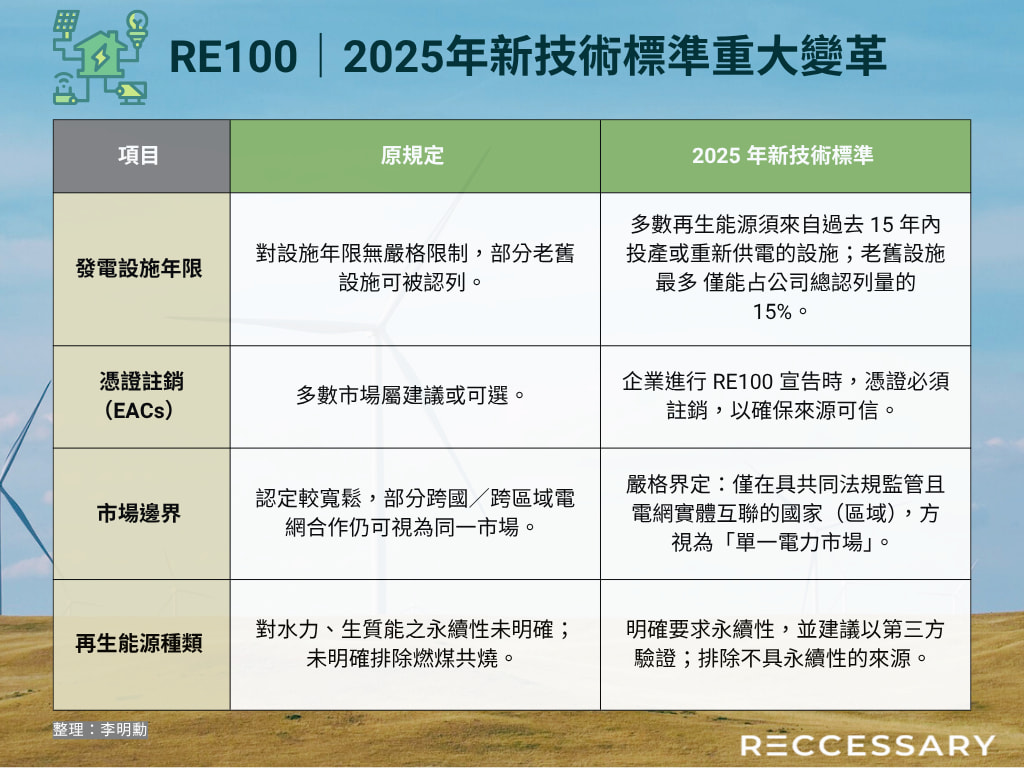 表1、RE100公布的「2025年新技術標準」重大變革