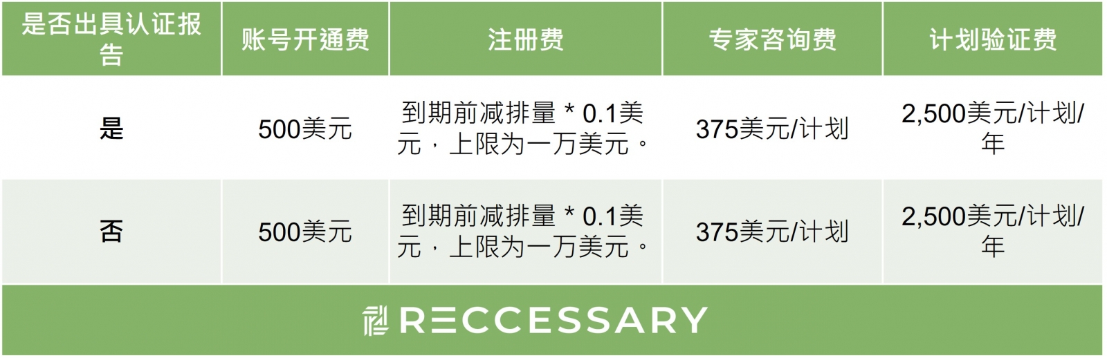 是否出具认证报告