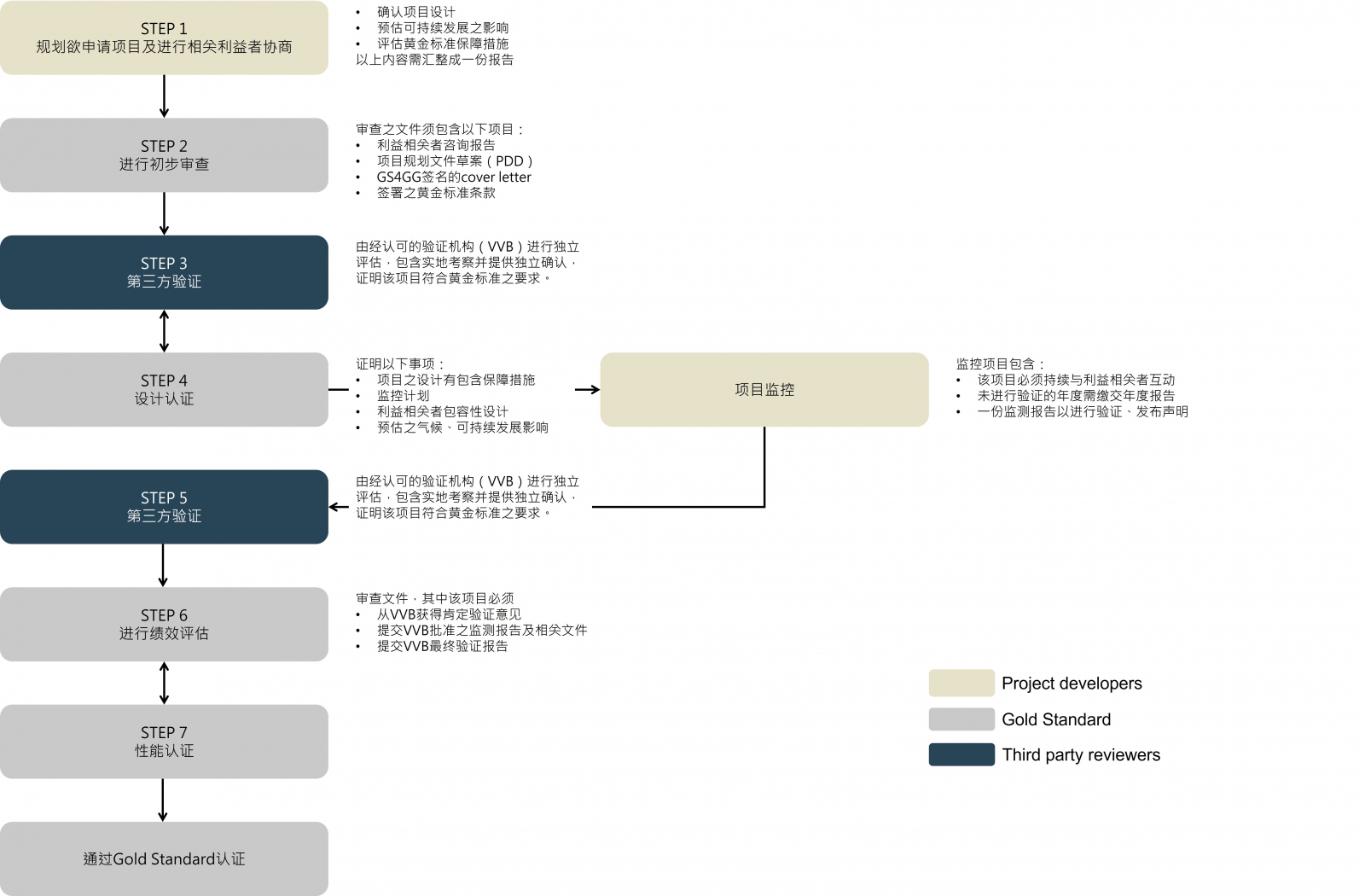 欲取得黄金标准认证之流程如下：
