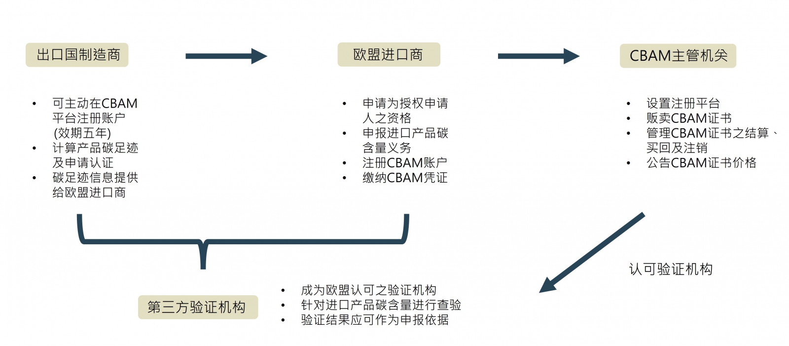 机构运作关系