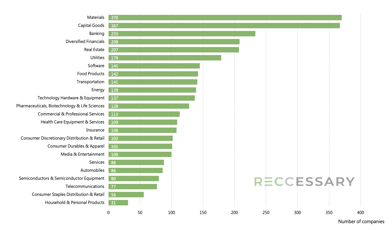 Industry distribution of the top 20 sectors participating in the assessment