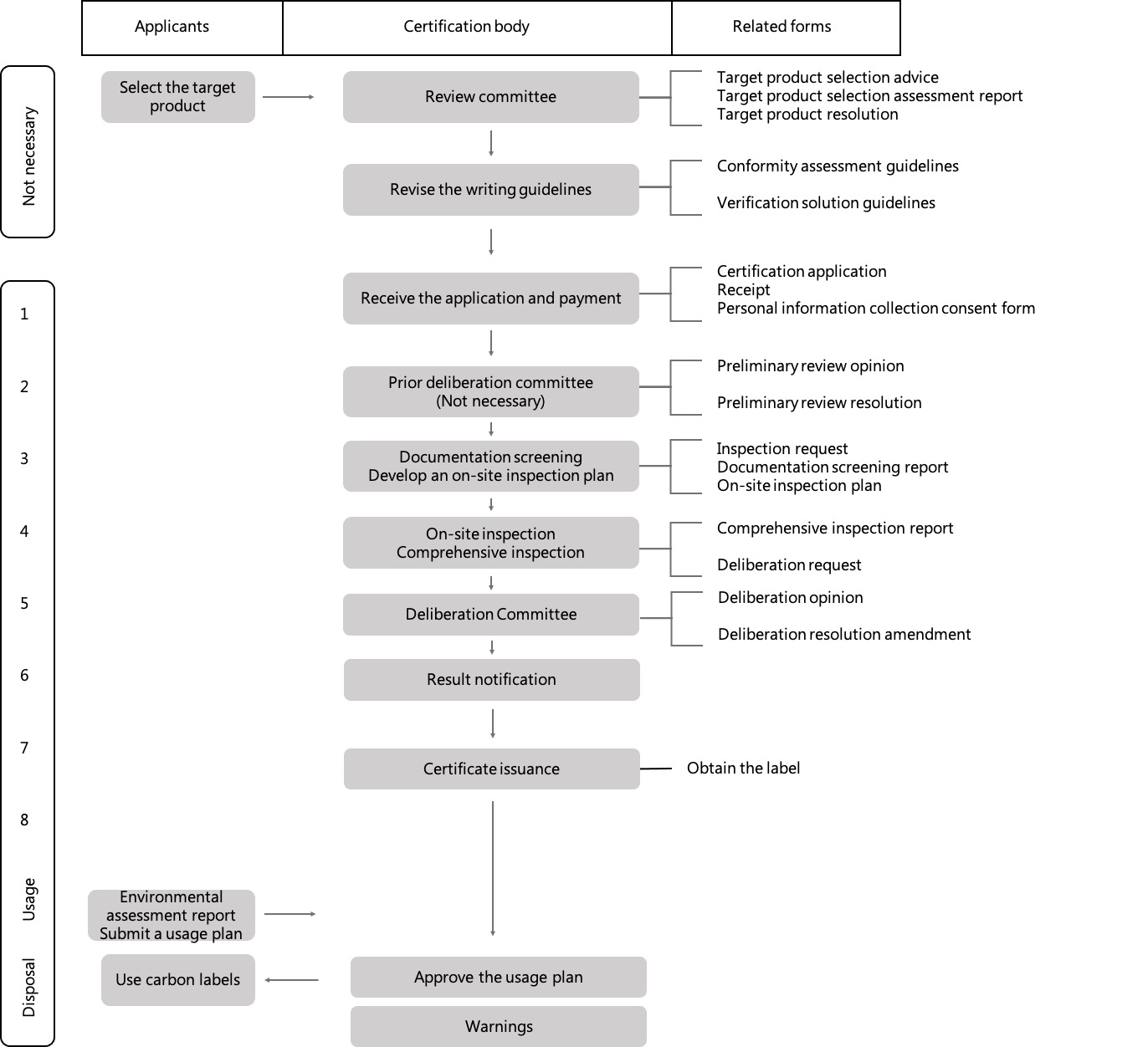 Application procedure