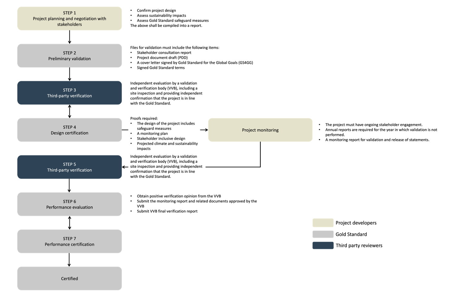 The process of Gold Standard certification
