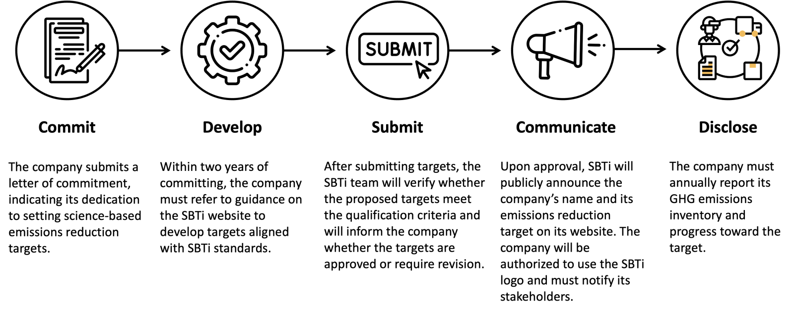SBTi target setting process