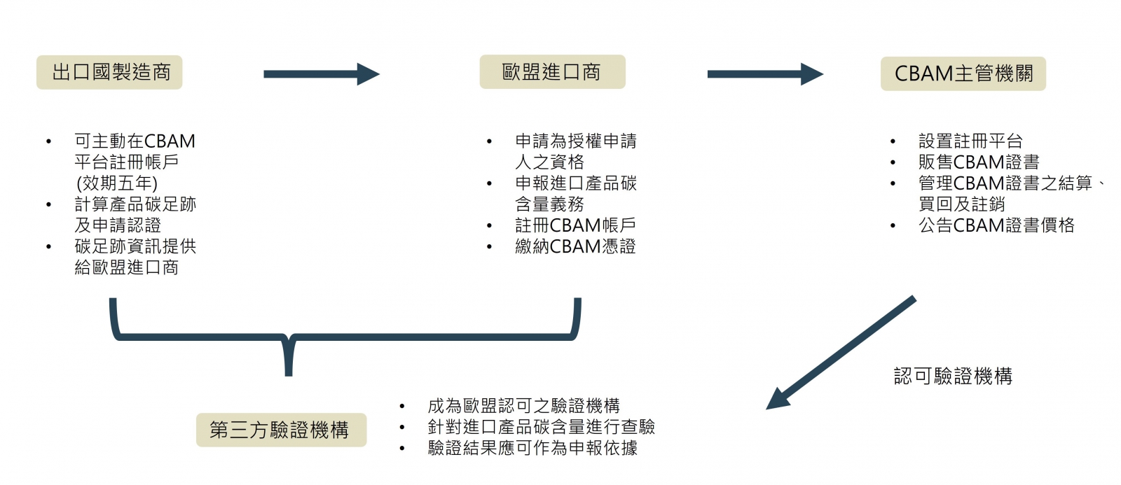 機構運作關係