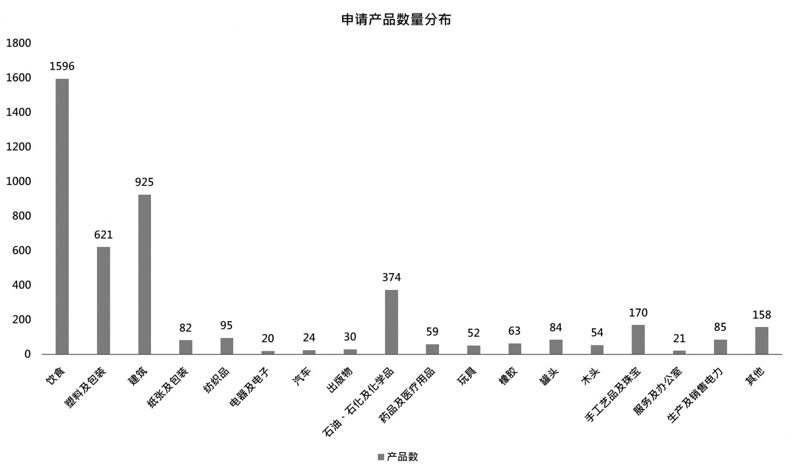 泰国标签申请情形