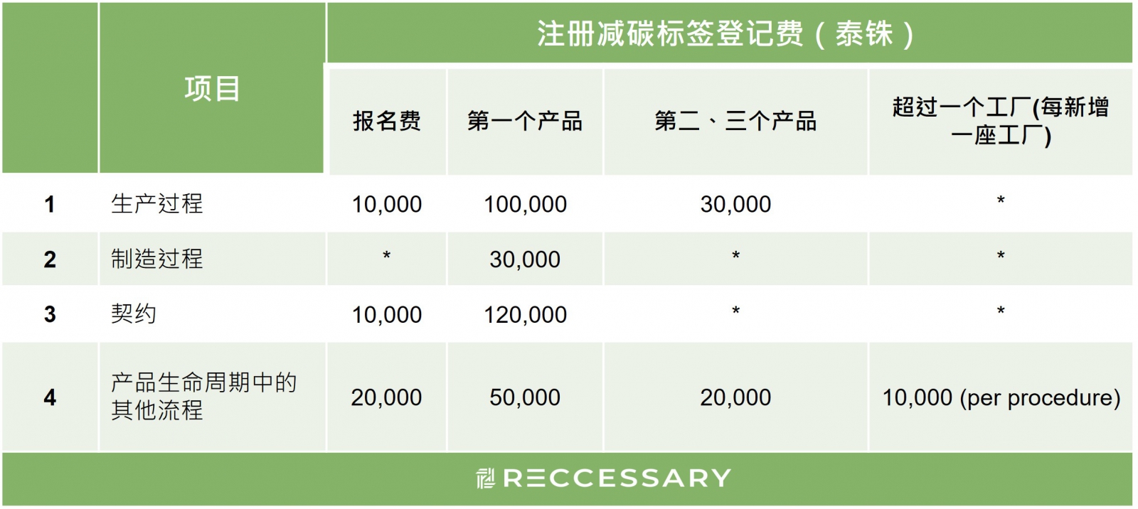 泰国减碳标签登记费