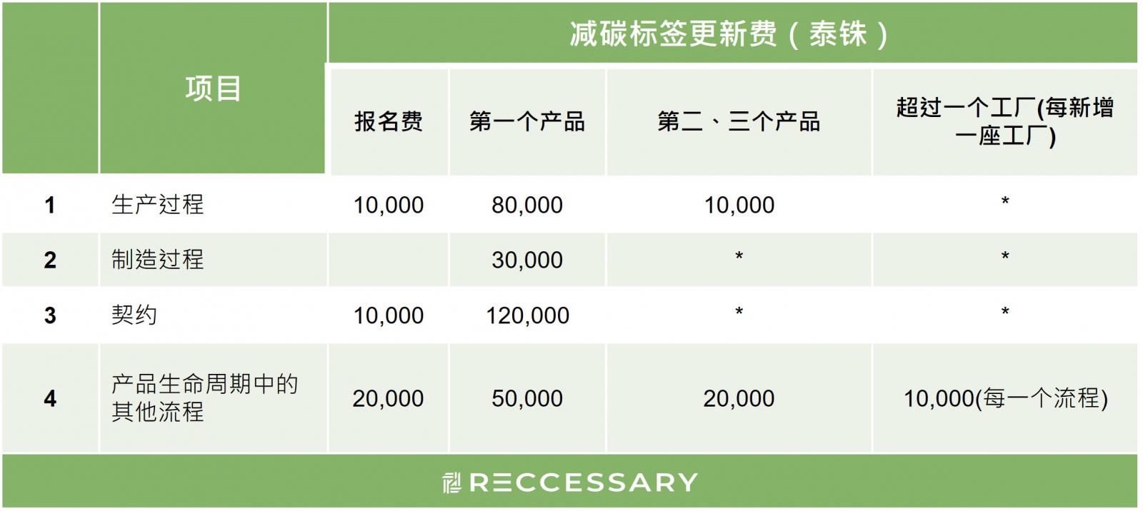 泰国减碳标签更新费用