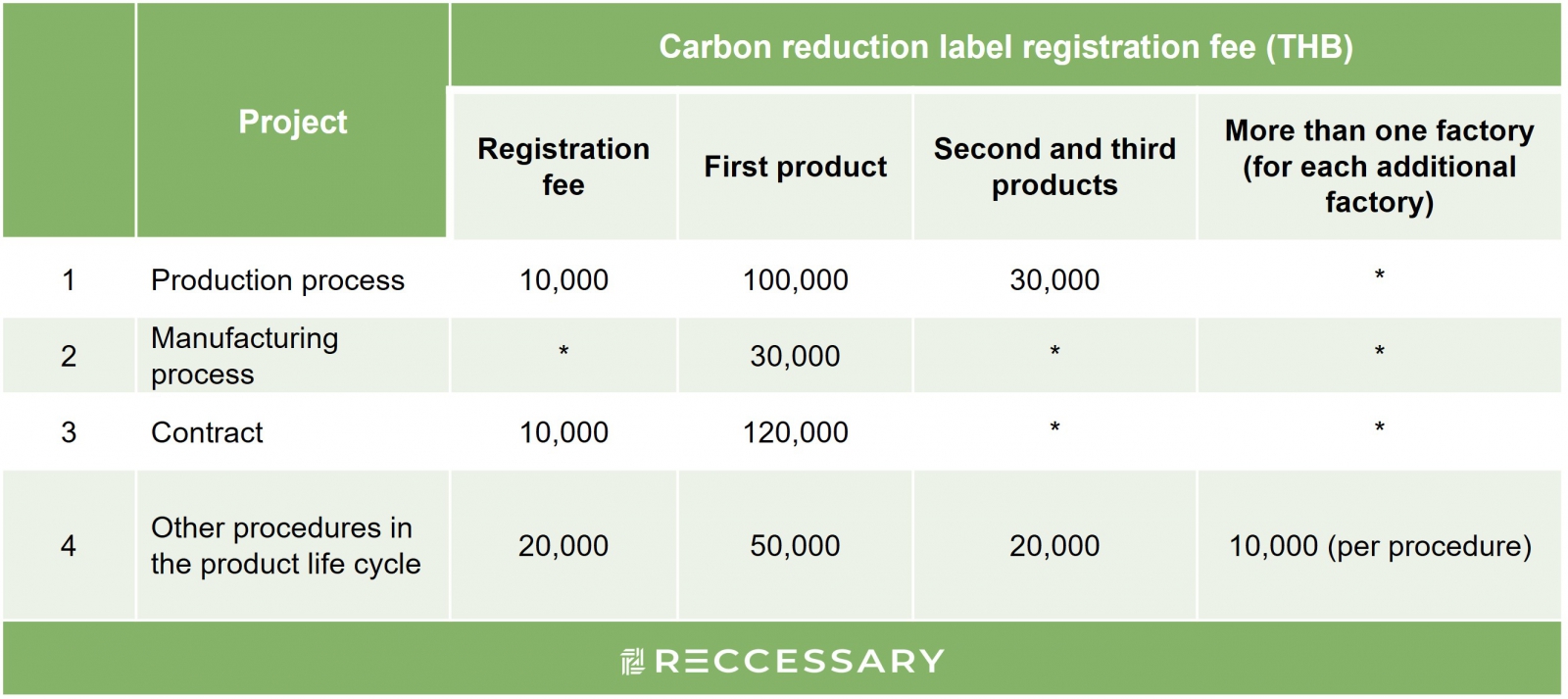 Carbon reduction label registration fee 