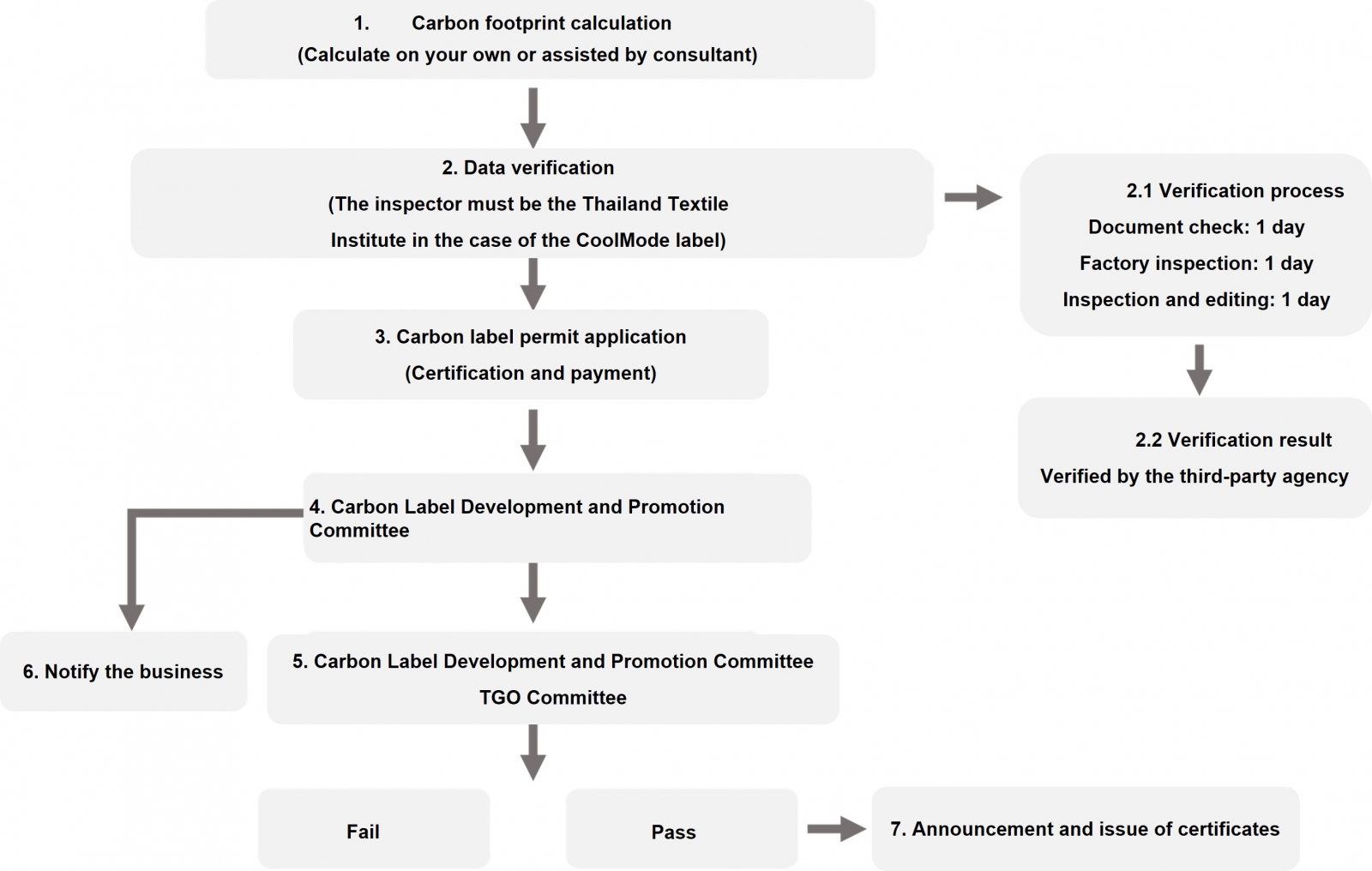 thailand carbon label application procedure