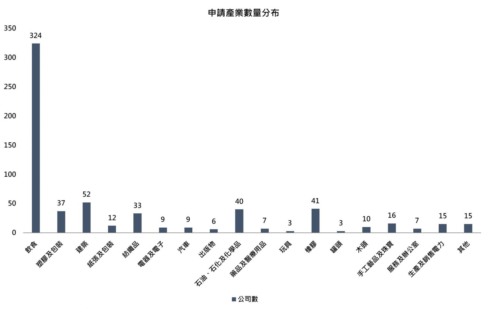 泰國標籤申請情形