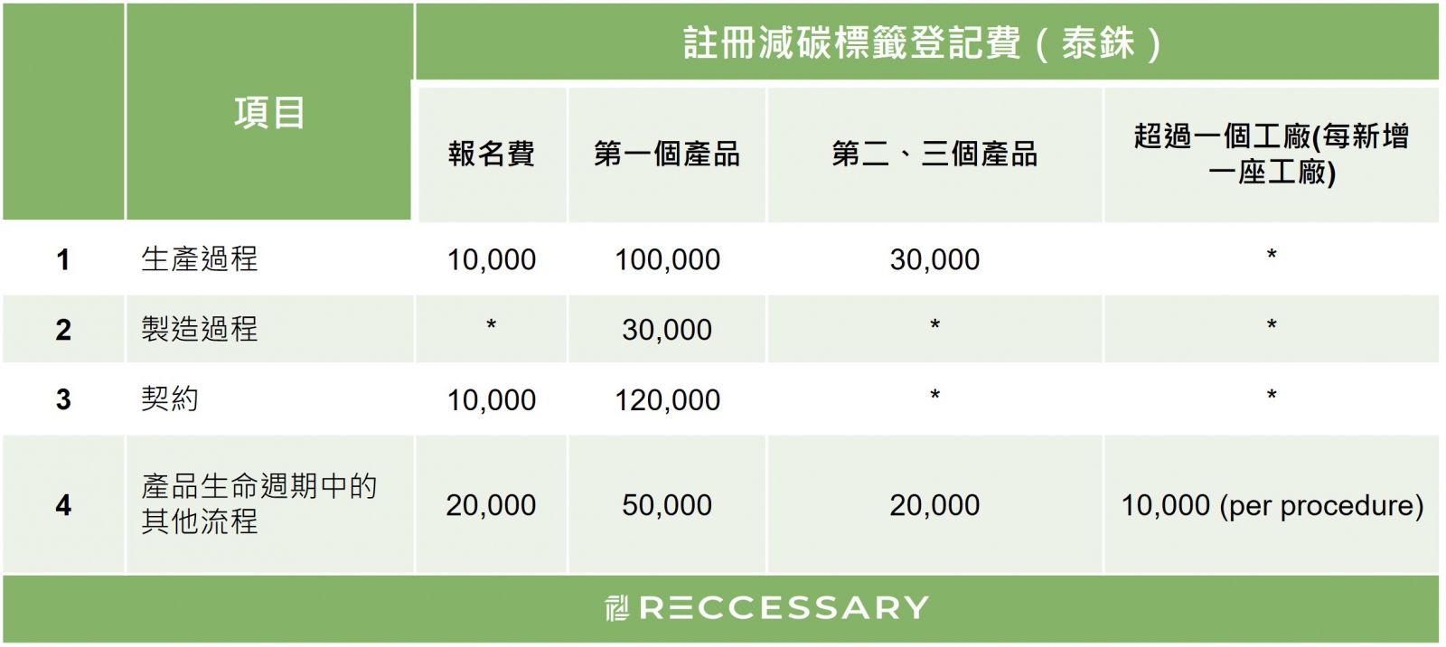 泰國減碳標籤登記費