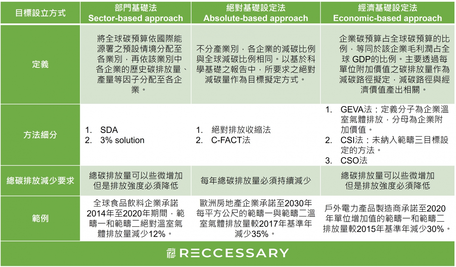 SBTi目標設立方法主要有3種，減排要求規定各不相同。