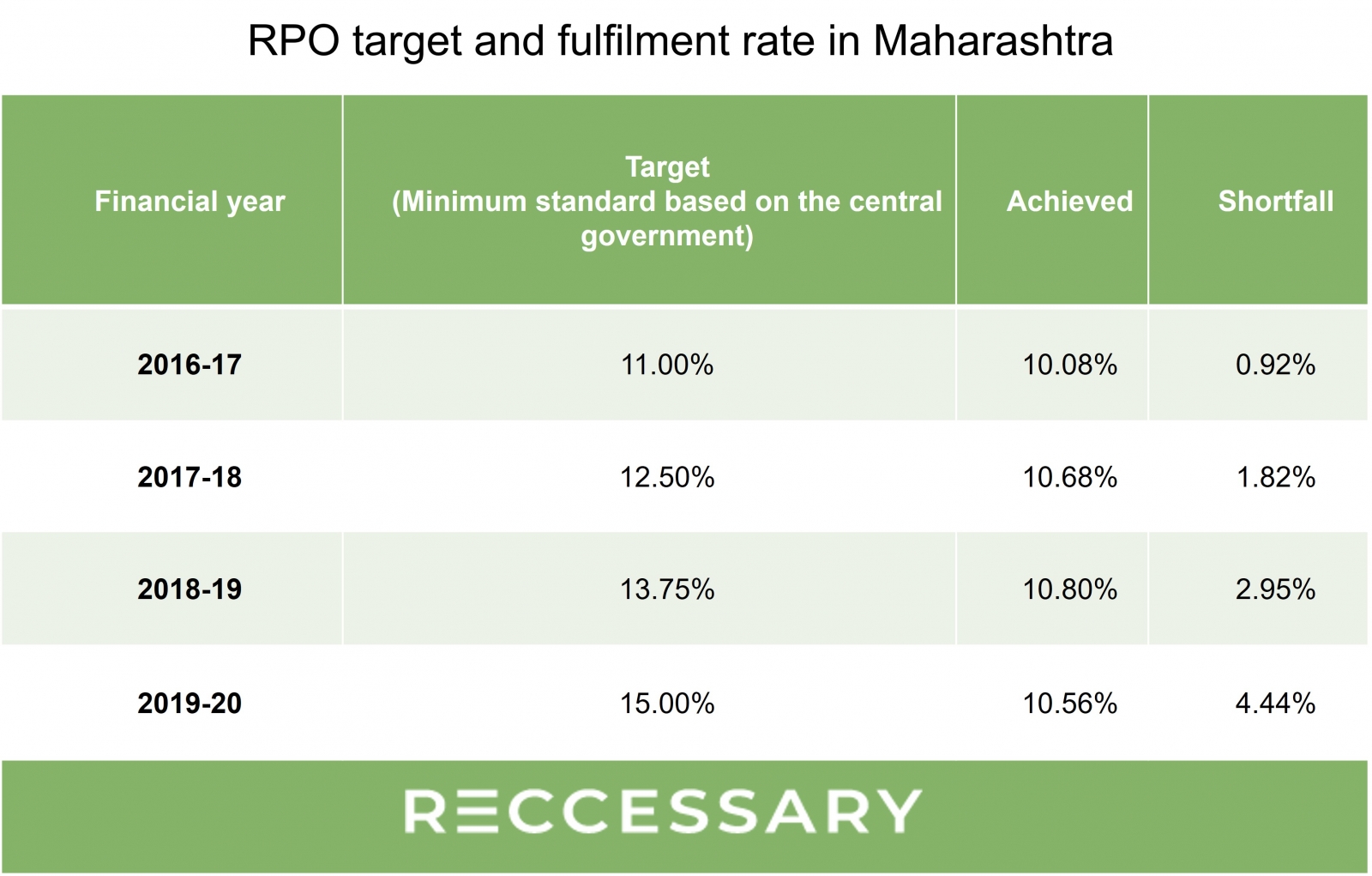 RPO target and fulfilment rate in maharasta