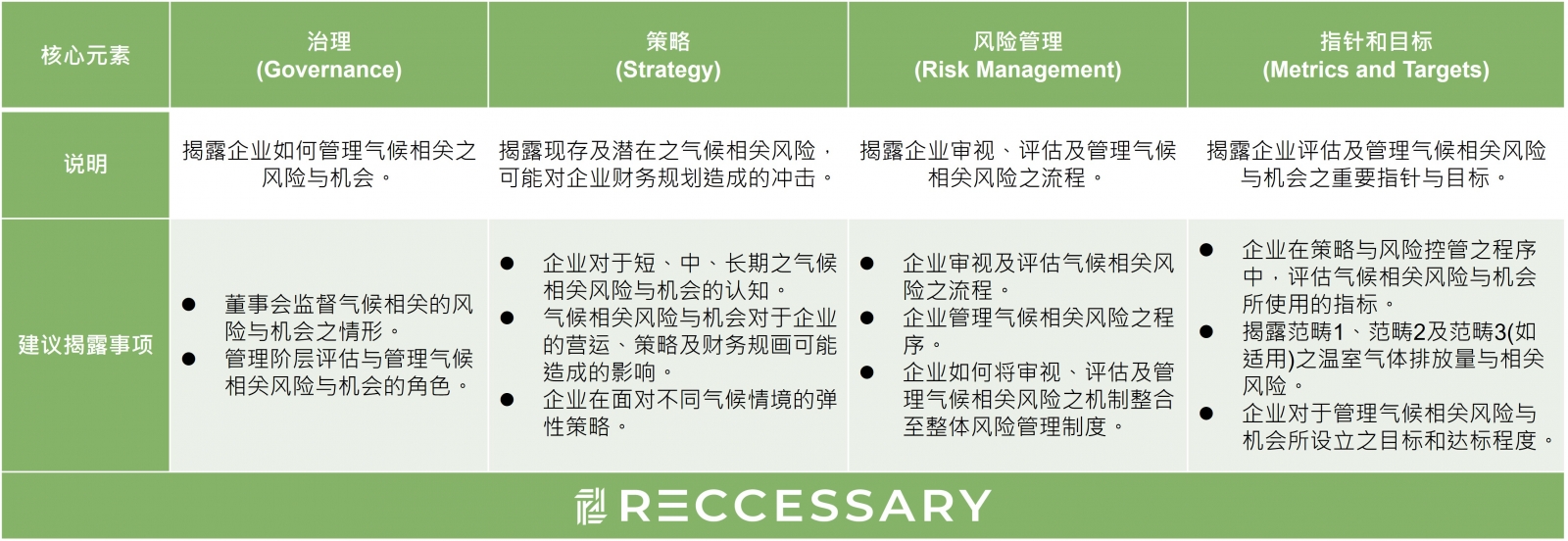 TCFD核心架构