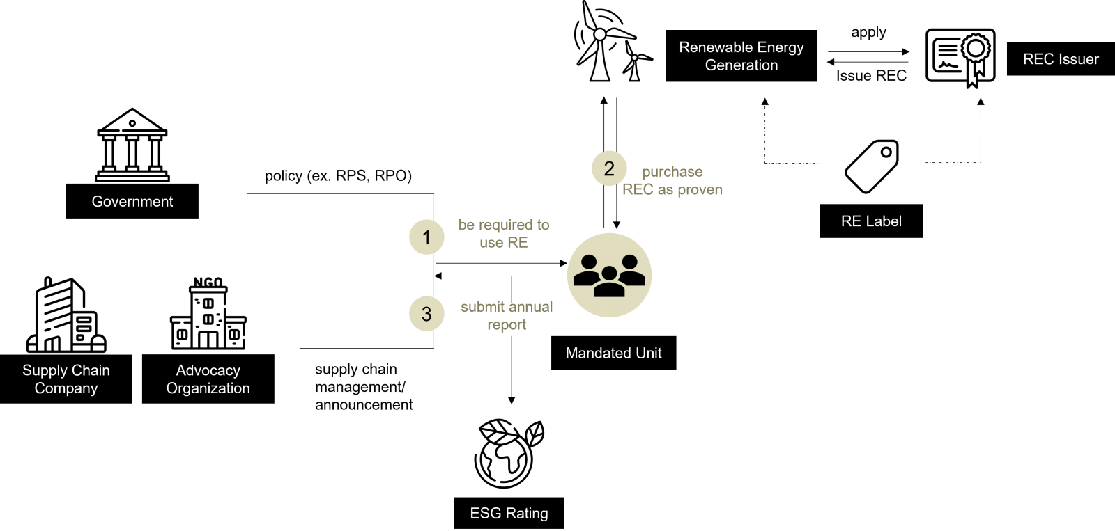unbundled rec