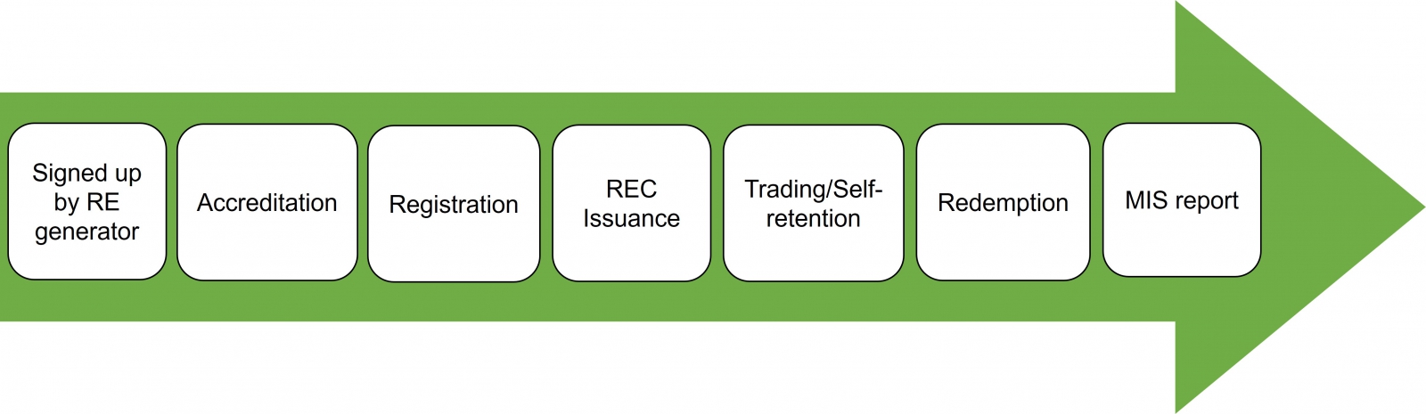 Operation Cycle of Renewable Energy Certificate of India