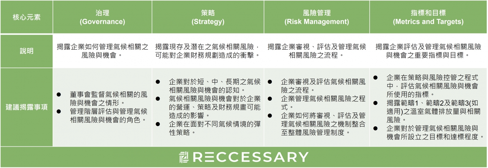 TCFD核心架構