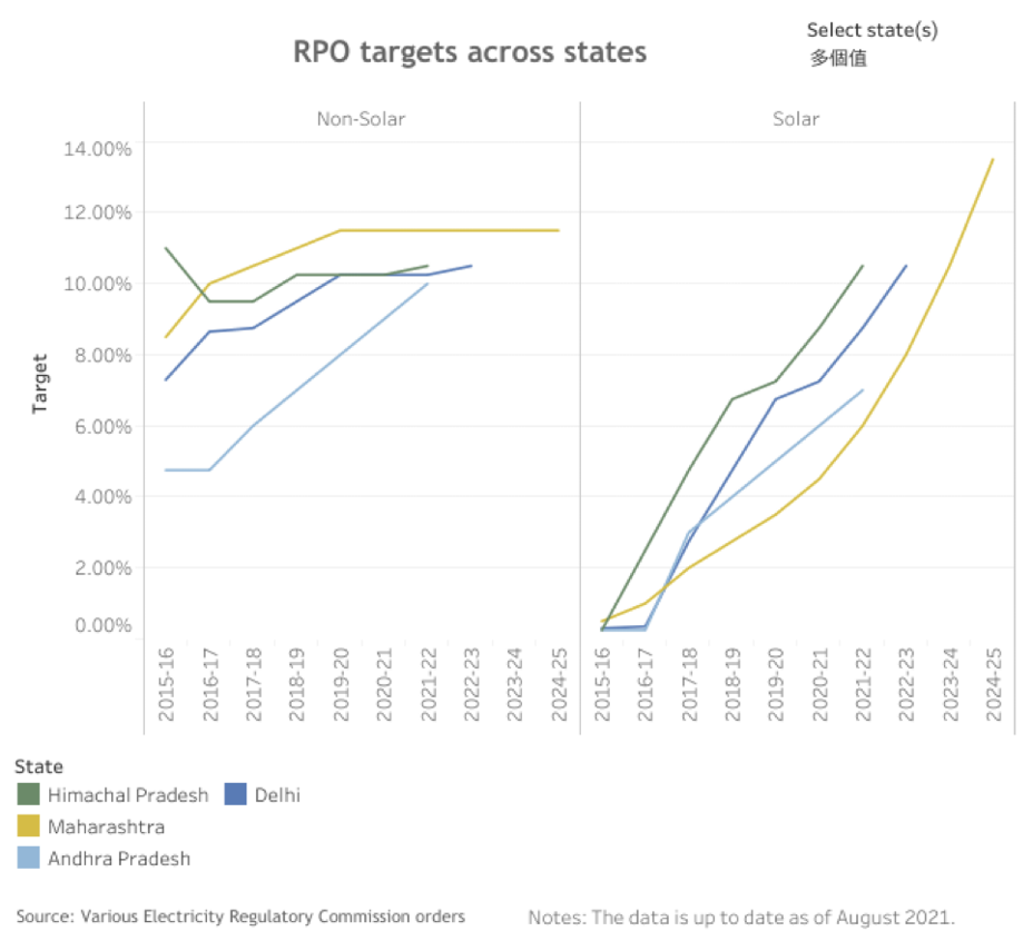 india RPO target