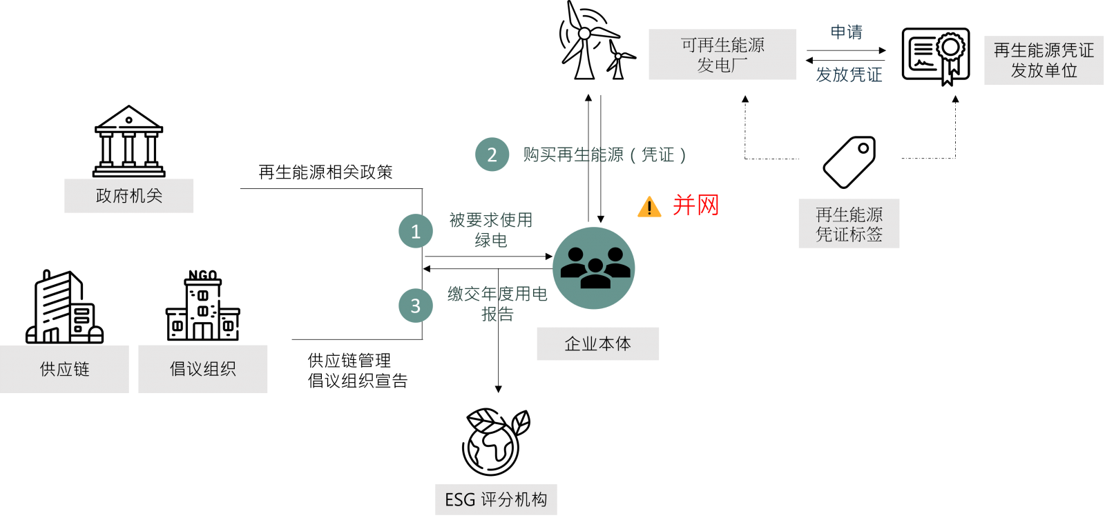 电证合一的凭证系统