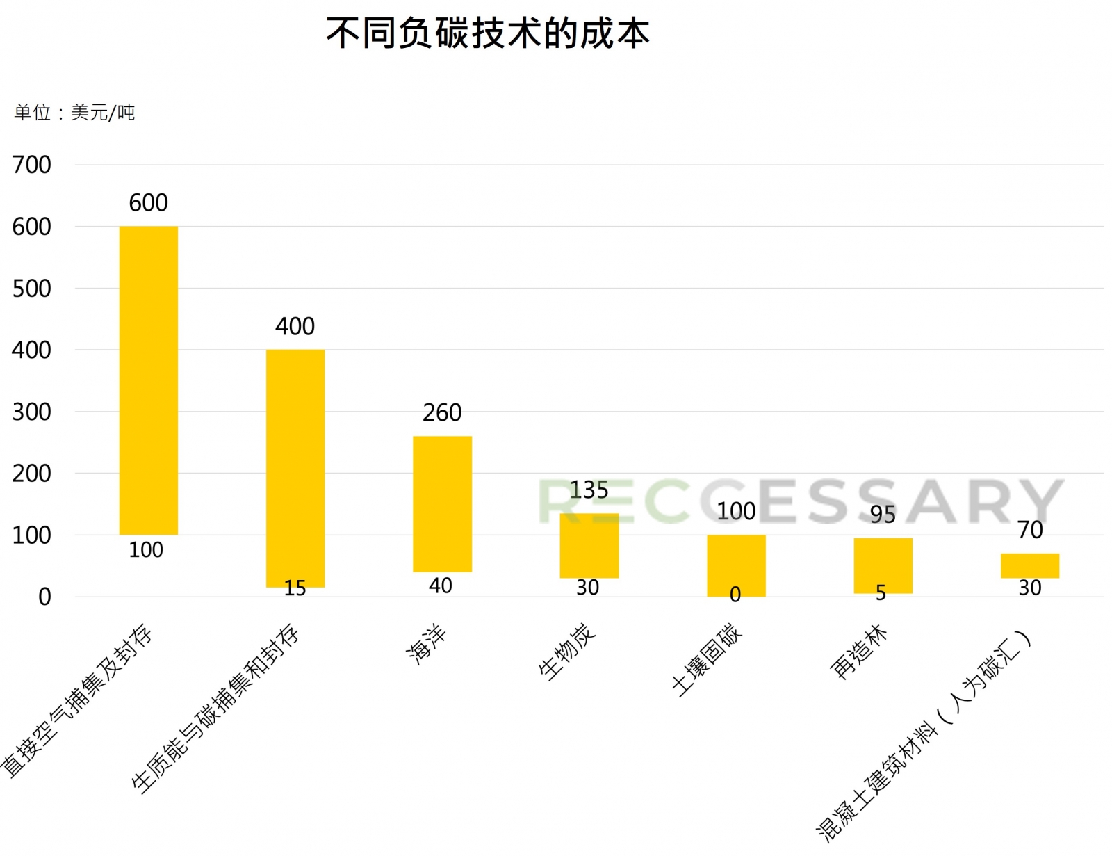不同负碳技术的成本