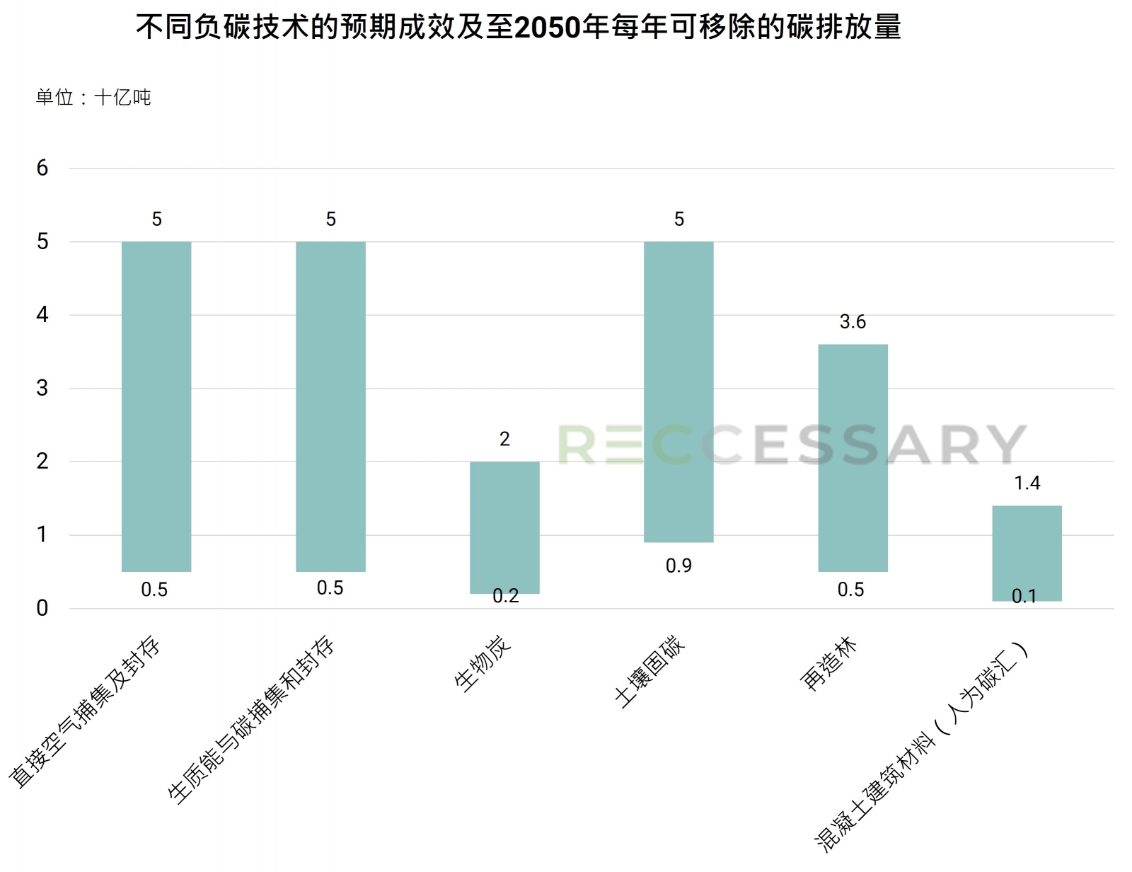 不同负碳技术的预期成效及至2050年每年可移除的碳排放量