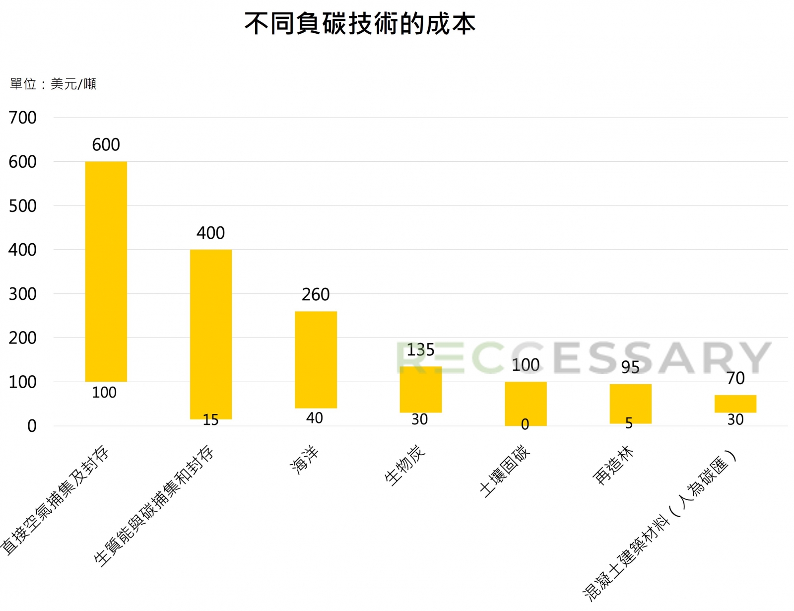 不同負碳技術的成本