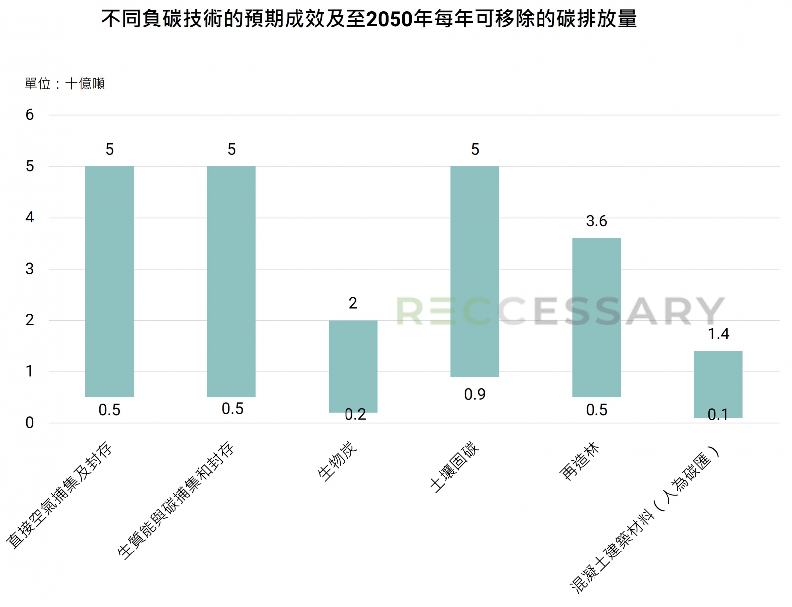 不同負碳技術的預期成效及至2050年每年可移除的碳排放量