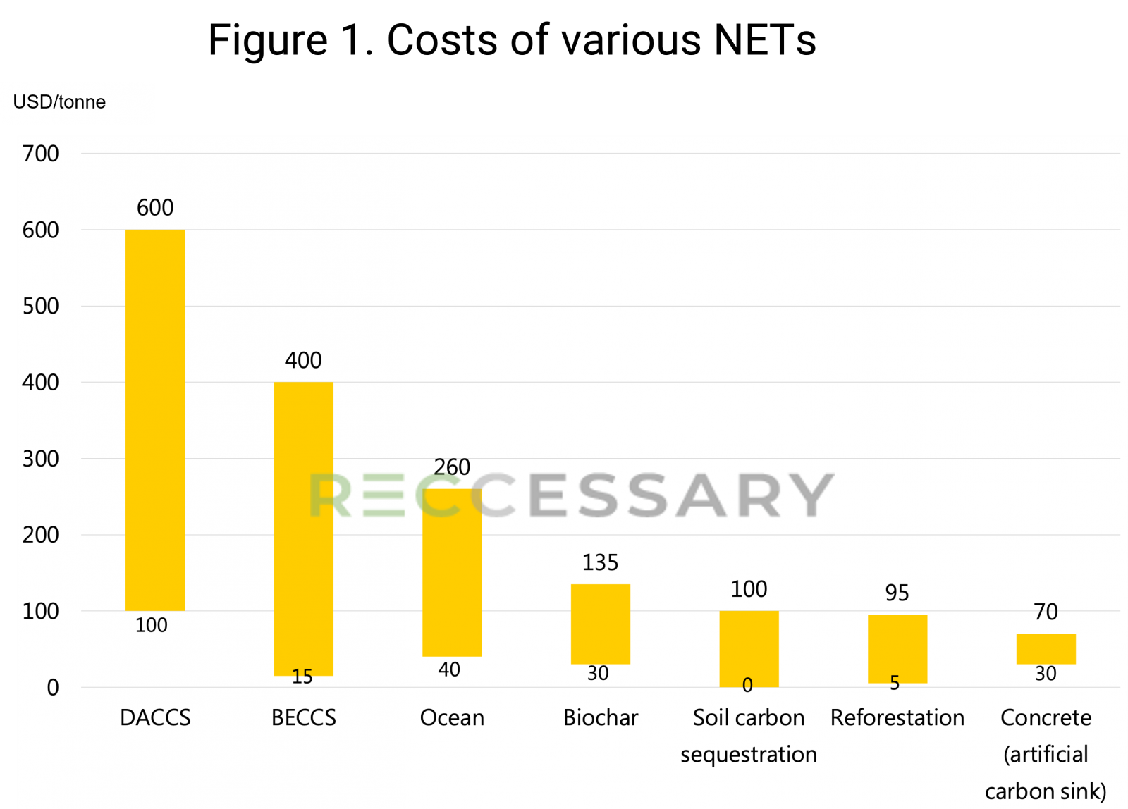 Costs of various NETs