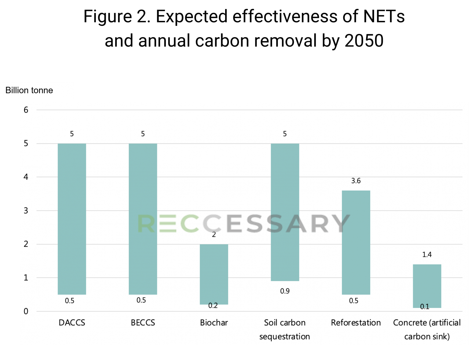 Expected effectiveness of NETs and annual carbon removal by 2050
