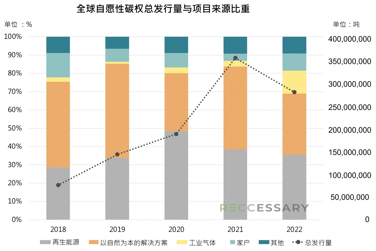 全球自愿性碳权总发行量与项目来源比重