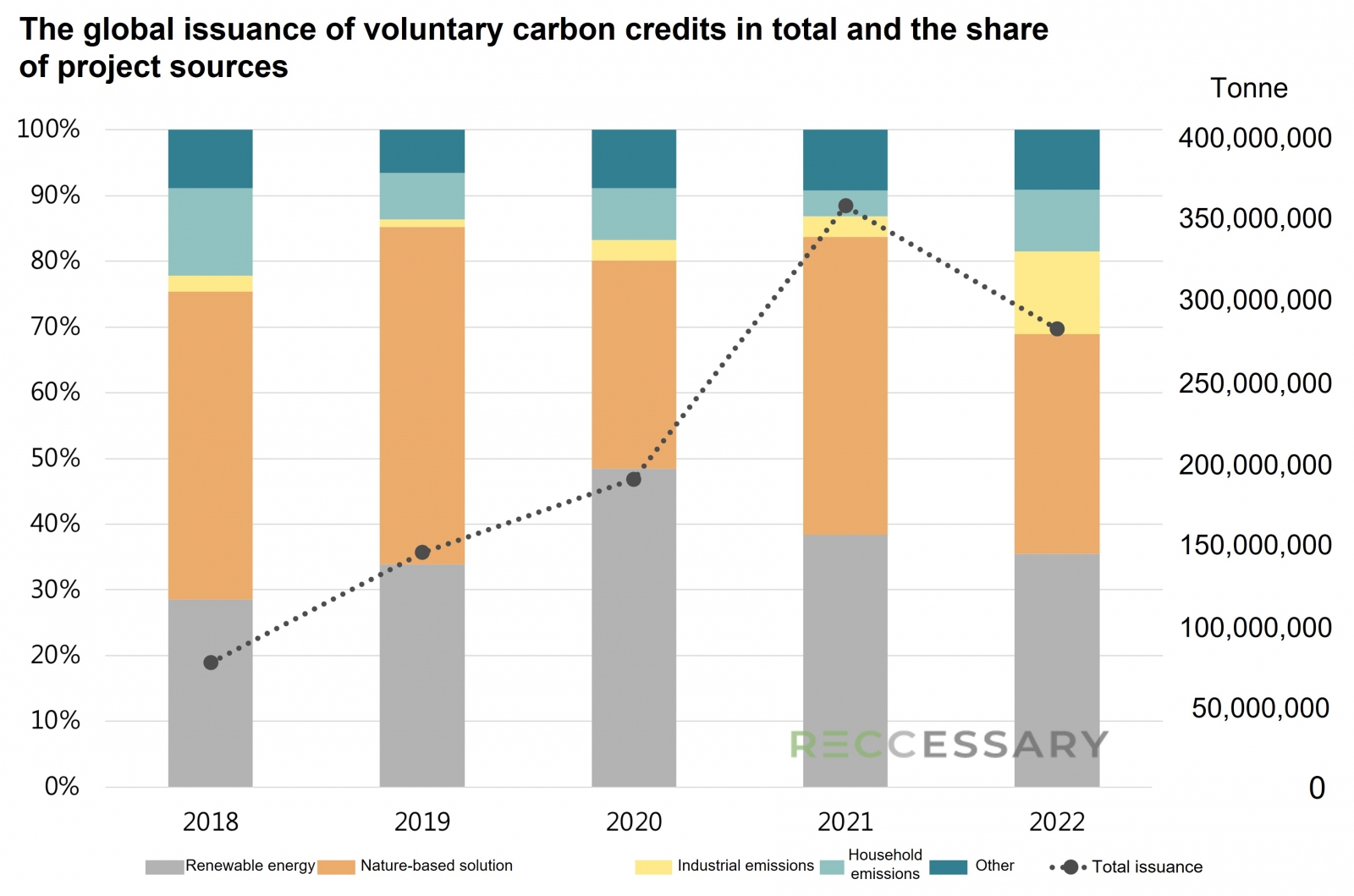 The global issuance of voluntary carbon credits in total and the share of project sources