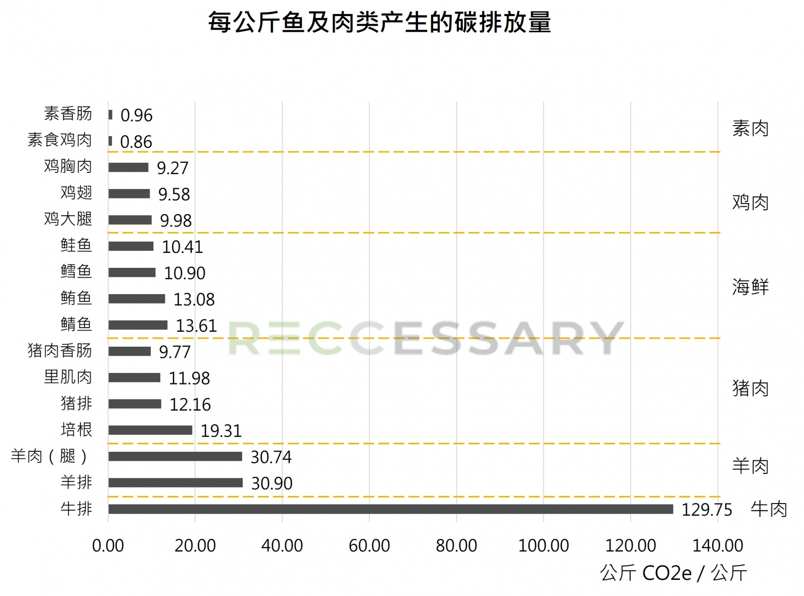 每公斤鱼及肉类产生的碳排放量