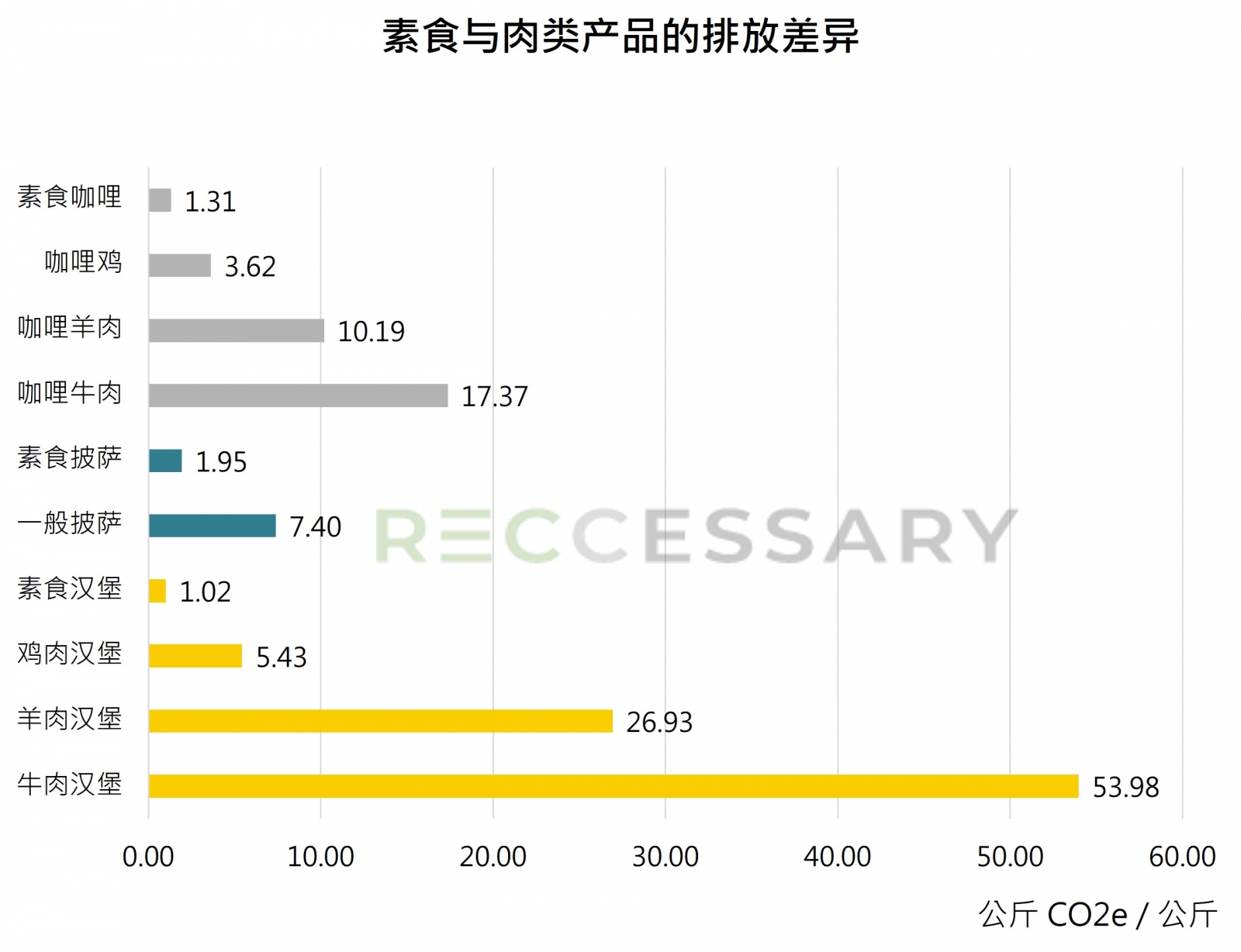 素食与肉类产品的排放差异