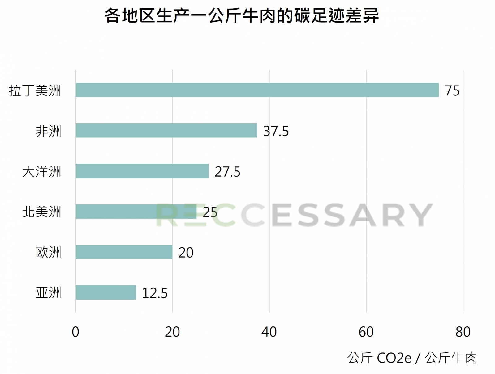 各地区生产一公斤牛肉的碳足迹差异