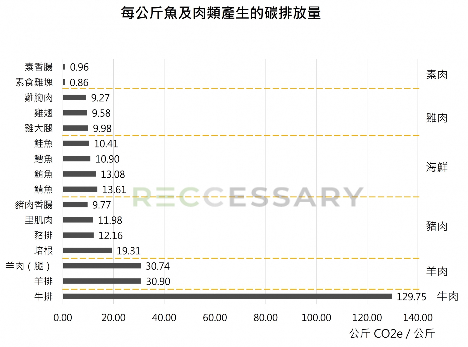 每公斤魚及肉類產生的碳排放量      