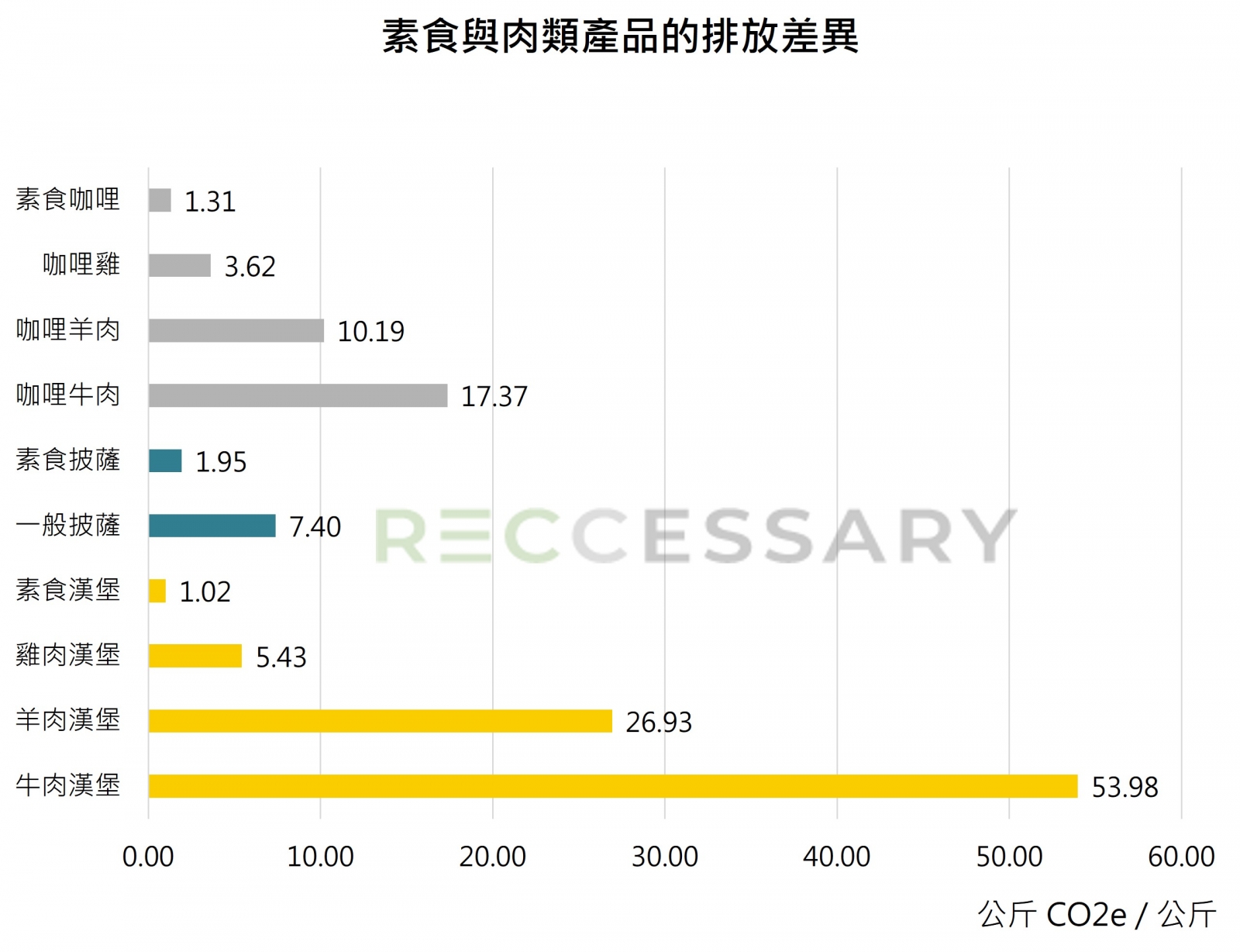 素食與肉類產品的排放差異