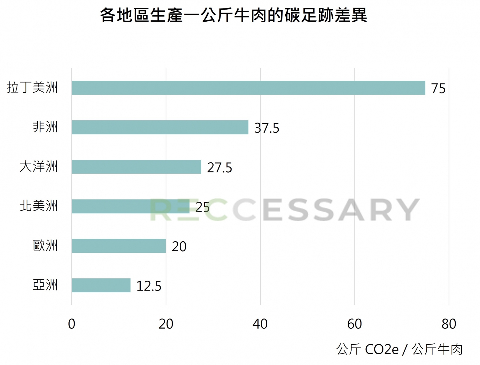 各地區生產一公斤牛肉的碳足跡差異