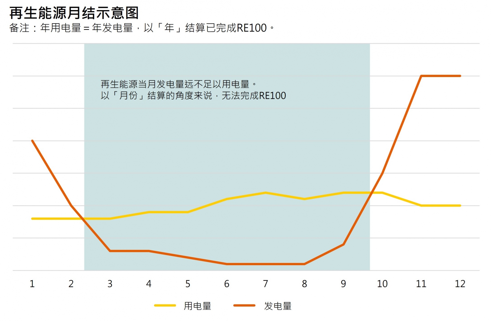 再生能源月结算示意图