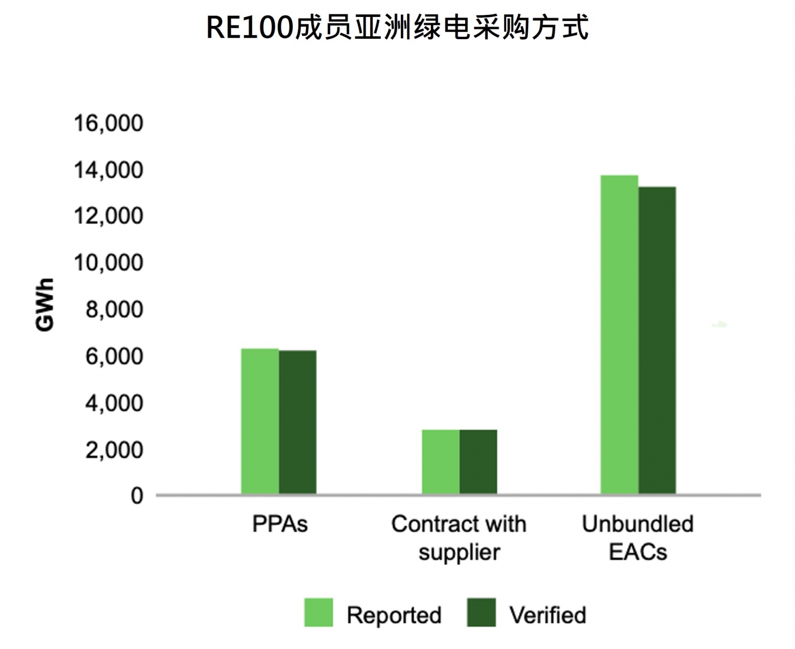 RE100成员亚洲绿电采购方式