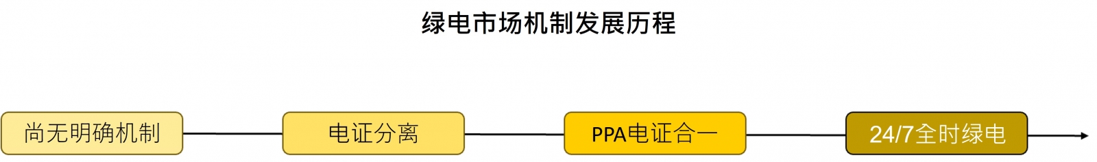 绿电市场机制发展历程