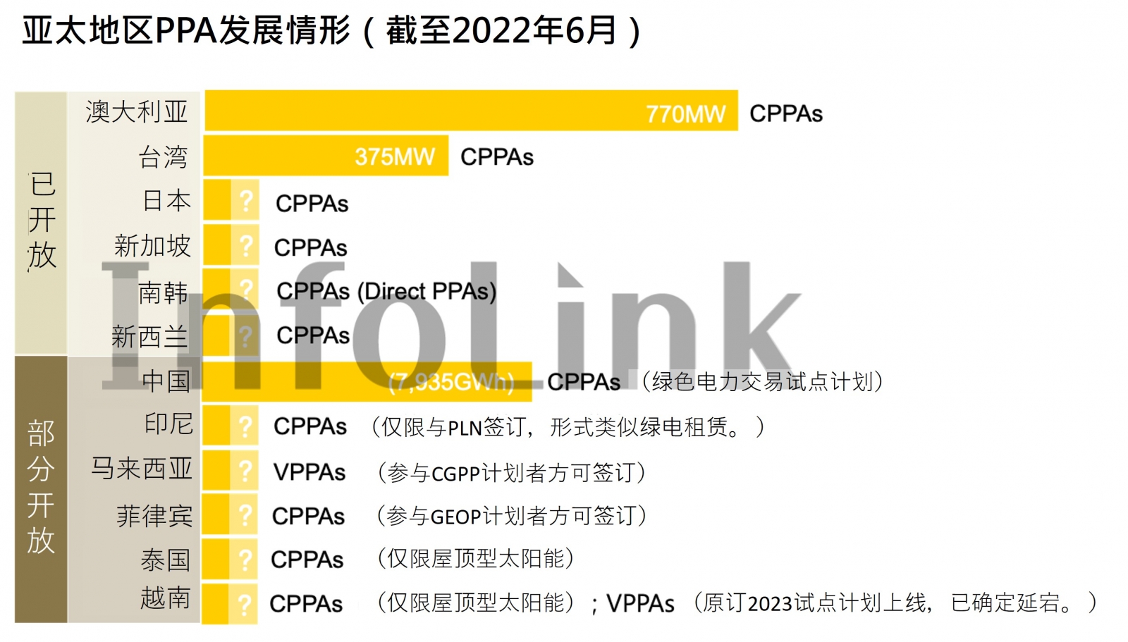 亚太地区PPA发展情形
