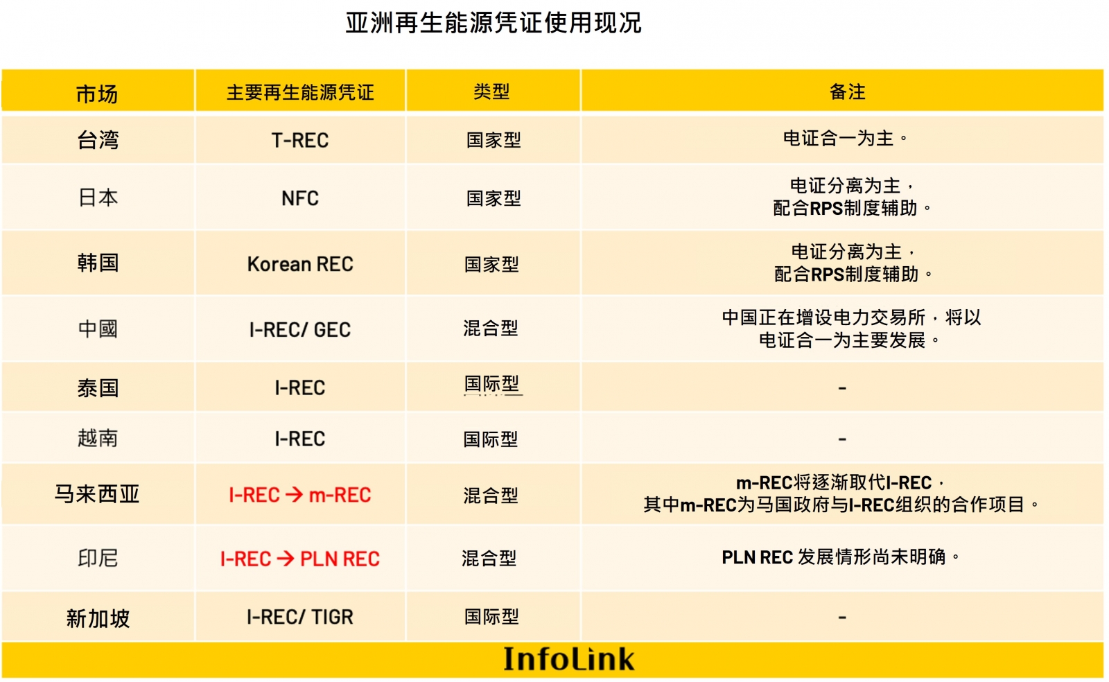 亚洲再生能源凭证使用现况