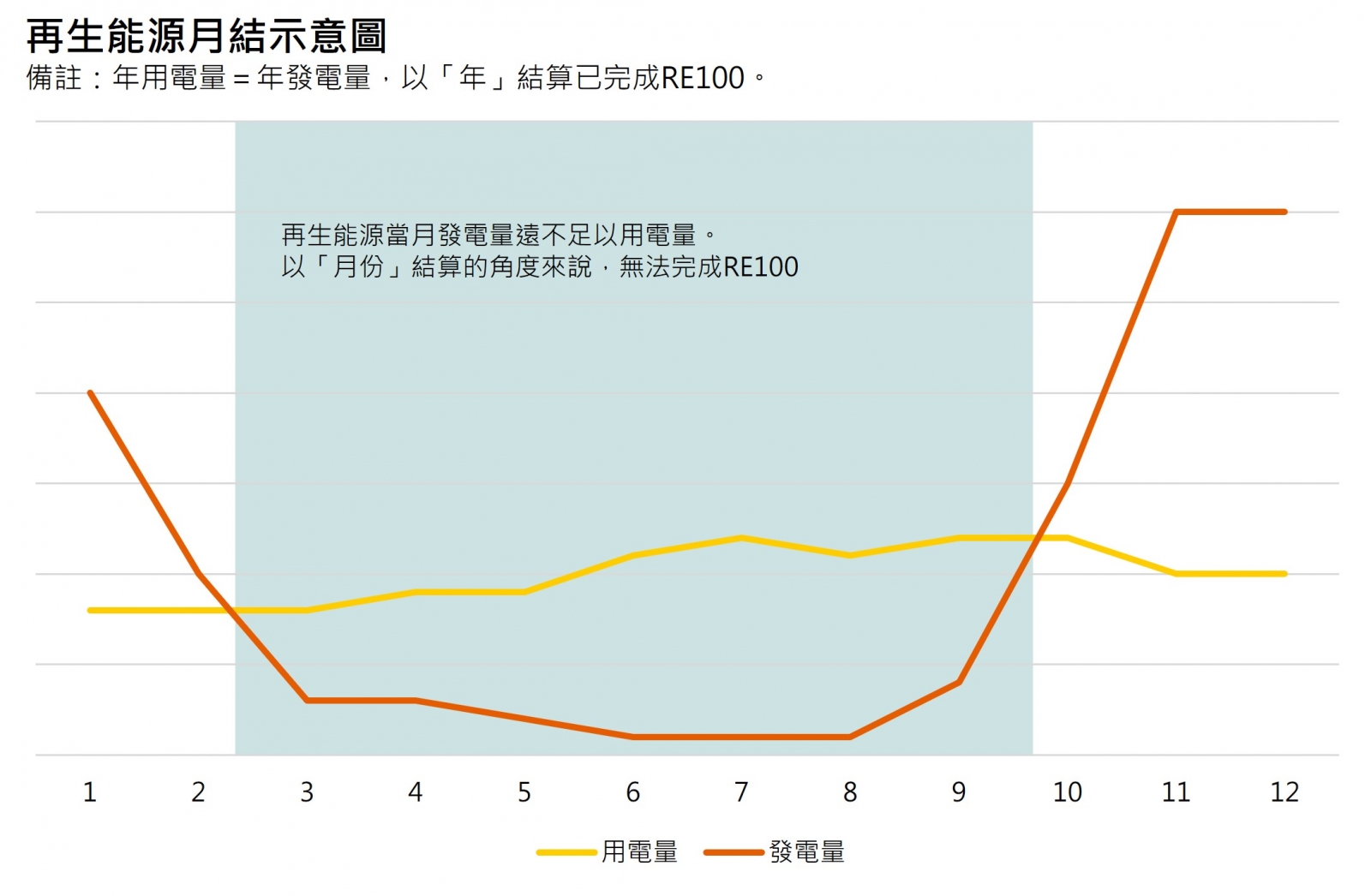 再生能源月結算示意圖