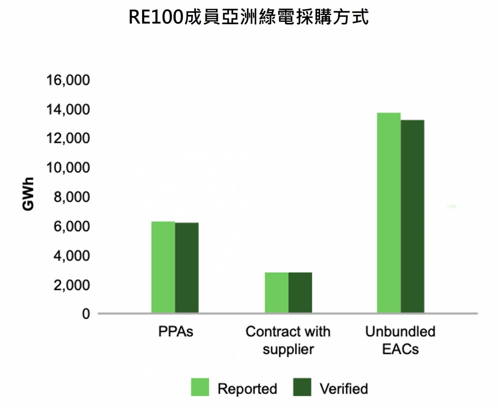 RE100成員亞洲綠電採購方式