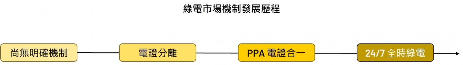綠電市場機制發展歷程