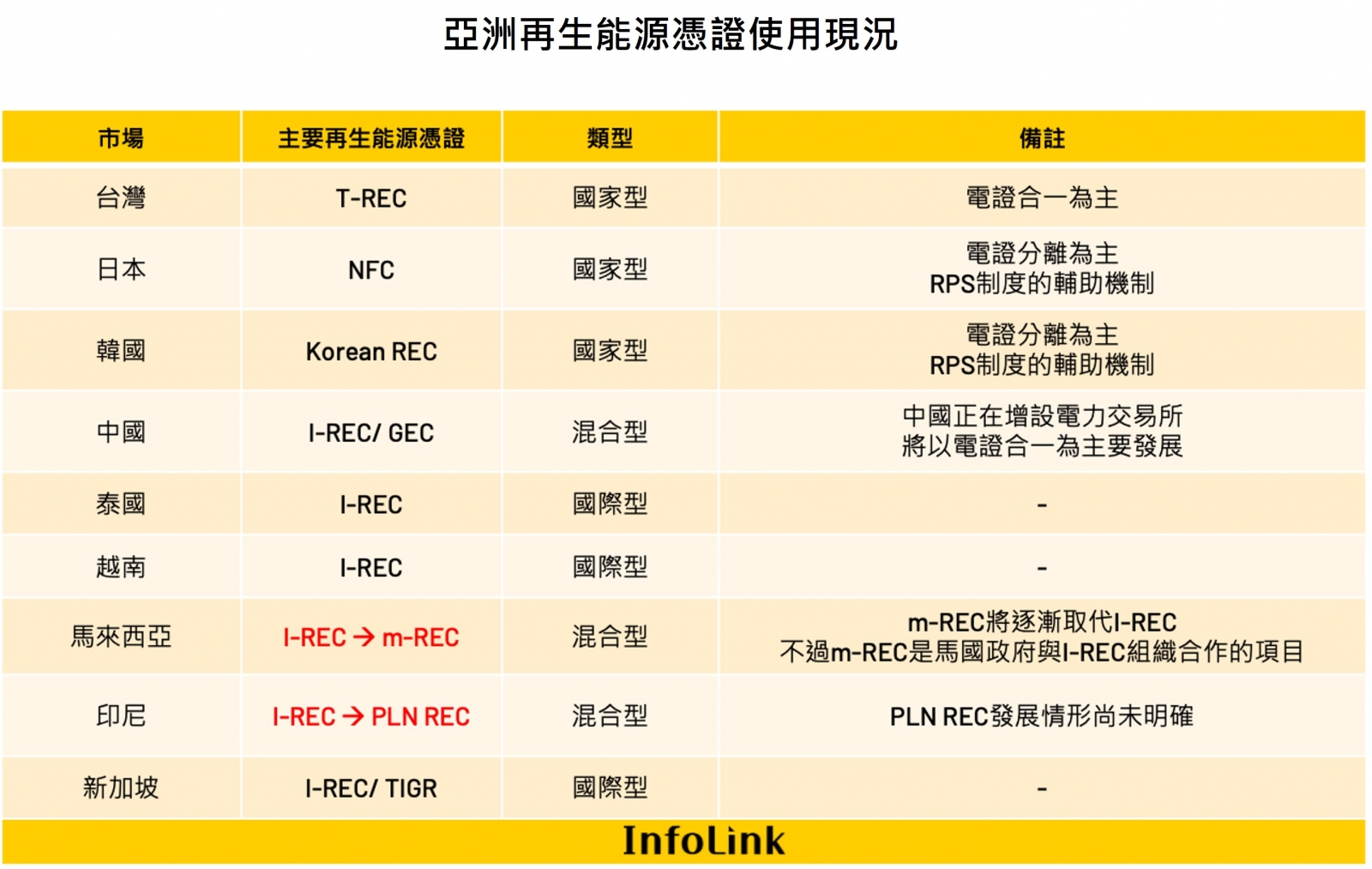 亞洲再生能源憑證使用現況