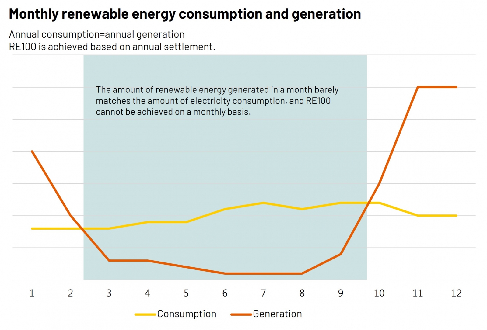  Monthly renewable energy consumption and generation