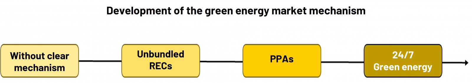 Development of the green energy market mechanism