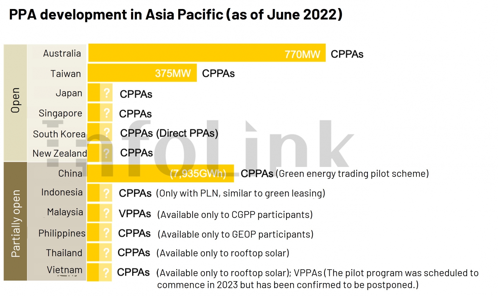 PPA development in Asia Pacific (as of June 2022)